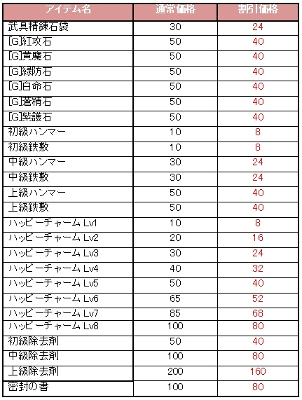 画像ギャラリー No.002のサムネイル画像 / 「クロスブレイブ」，生産に役立つアイテムが期間限定で20％オフ