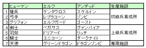 画像ギャラリー No.013のサムネイル画像 / 【PR】見た目に反して奥深いブラウザゲーム「ドラゴンクルセイド」。第3回は，脱初心者を図れるかもしれないテクニックを紹介