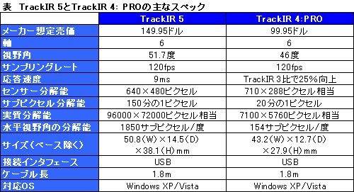 画像ギャラリー No.005のサムネイル画像 / MSY，ヘッドトラッキングシステムの最新モデル「TrackIR 5」を29日に発売