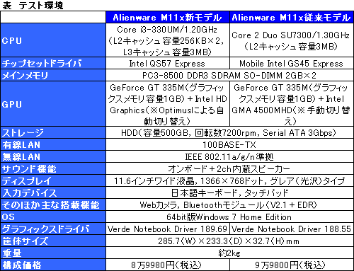 画像ギャラリー No.010のサムネイル画像 / Core i3搭載でどう変わった？ 11.6インチ液晶搭載ノートPC「Alienware M11x」パフォーマンス速報