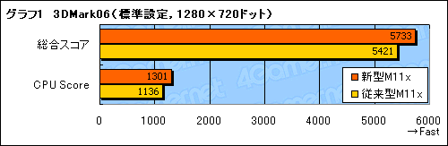 画像ギャラリー No.011のサムネイル画像 / Core i3搭載でどう変わった？ 11.6インチ液晶搭載ノートPC「Alienware M11x」パフォーマンス速報