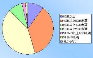 画像ギャラリー No.008のサムネイル画像 / 【PR】Alienwareアンケート結果分析：ハイエンドゲーマーが求めるPCの姿とは？