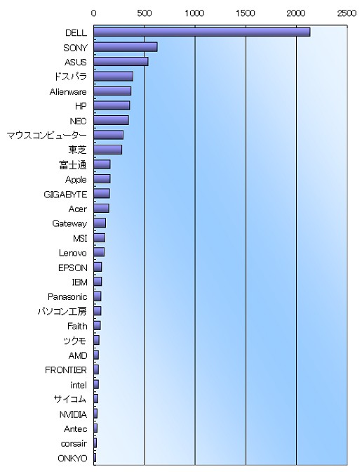 画像ギャラリー No.011のサムネイル画像 / 【PR】Alienwareアンケート結果分析：ハイエンドゲーマーが求めるPCの姿とは？