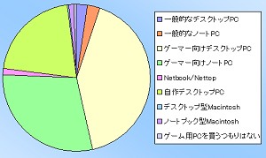 画像ギャラリー No.012のサムネイル画像 / 【PR】Alienwareアンケート結果分析：ハイエンドゲーマーが求めるPCの姿とは？