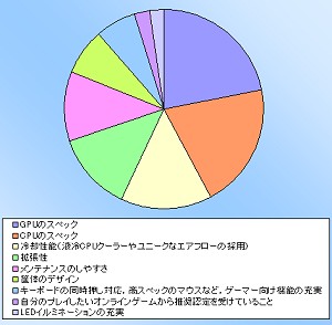 画像ギャラリー No.014のサムネイル画像 / 【PR】Alienwareアンケート結果分析：ハイエンドゲーマーが求めるPCの姿とは？