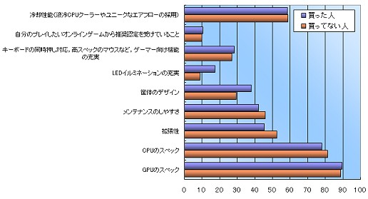 画像ギャラリー No.015のサムネイル画像 / 【PR】Alienwareアンケート結果分析：ハイエンドゲーマーが求めるPCの姿とは？