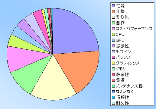 画像ギャラリー No.016のサムネイル画像 / 【PR】Alienwareアンケート結果分析：ハイエンドゲーマーが求めるPCの姿とは？