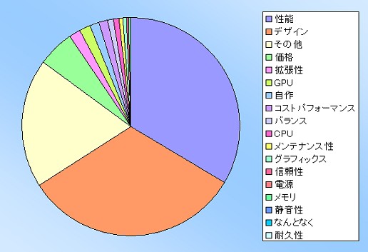 画像ギャラリー No.018のサムネイル画像 / 【PR】Alienwareアンケート結果分析：ハイエンドゲーマーが求めるPCの姿とは？