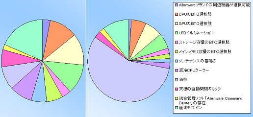 画像ギャラリー No.020のサムネイル画像 / 【PR】Alienwareアンケート結果分析：ハイエンドゲーマーが求めるPCの姿とは？