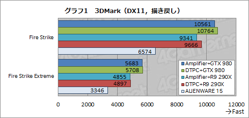 画像ギャラリー No.004のサムネイル画像 / ALIENWAREノートPC専用の外付けグラフィックスボックス「Graphics Amplifier」レビュー。“夢のデバイス”は本当に使えるのか？