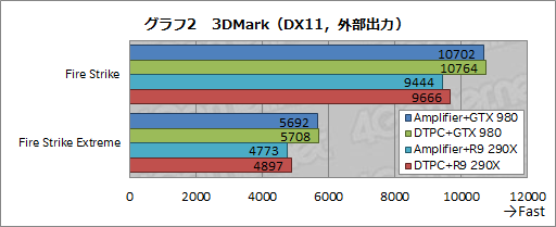 画像ギャラリー No.005のサムネイル画像 / ALIENWAREノートPC専用の外付けグラフィックスボックス「Graphics Amplifier」レビュー。“夢のデバイス”は本当に使えるのか？