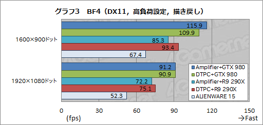画像ギャラリー No.006のサムネイル画像 / ALIENWAREノートPC専用の外付けグラフィックスボックス「Graphics Amplifier」レビュー。“夢のデバイス”は本当に使えるのか？