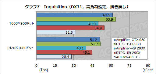 画像ギャラリー No.010のサムネイル画像 / ALIENWAREノートPC専用の外付けグラフィックスボックス「Graphics Amplifier」レビュー。“夢のデバイス”は本当に使えるのか？