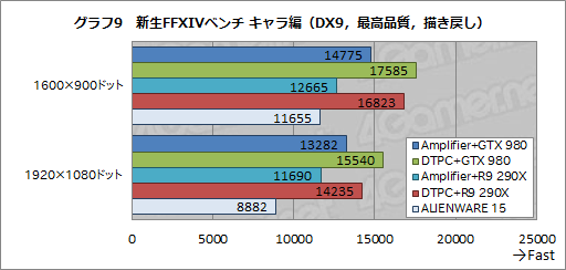 画像ギャラリー No.012のサムネイル画像 / ALIENWAREノートPC専用の外付けグラフィックスボックス「Graphics Amplifier」レビュー。“夢のデバイス”は本当に使えるのか？