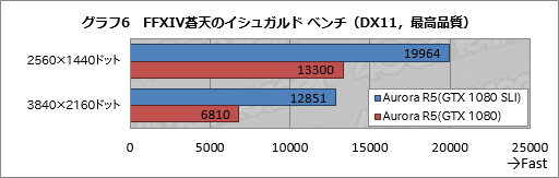 画像ギャラリー No.016のサムネイル画像 / 「ALIENWARE Aurora R5」レビュー。優れた使い勝手の筐体を採用するゲームPCは，性能や静かさも満足できるものなのか