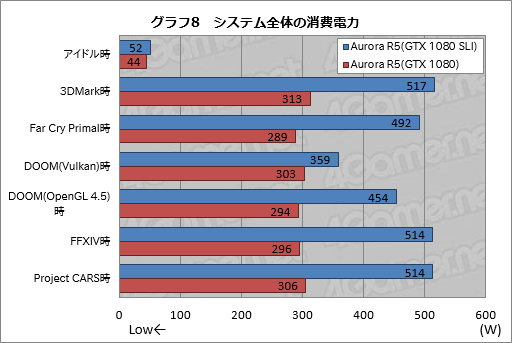画像ギャラリー No.018のサムネイル画像 / 「ALIENWARE Aurora R5」レビュー。優れた使い勝手の筐体を採用するゲームPCは，性能や静かさも満足できるものなのか
