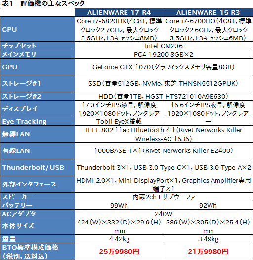 画像ギャラリー No.003のサムネイル画像 / 「ALIENWARE 17 R4」「ALIENWARE 15 R3」レビュー。GTX 10世代となった新世代ノートPCの性能と，視線追跡デバイスの使い勝手を検証