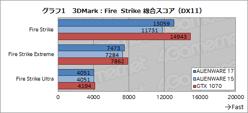 画像ギャラリー No.039のサムネイル画像 / 「ALIENWARE 17 R4」「ALIENWARE 15 R3」レビュー。GTX 10世代となった新世代ノートPCの性能と，視線追跡デバイスの使い勝手を検証