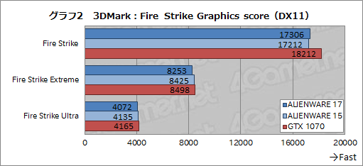 画像ギャラリー No.040のサムネイル画像 / 「ALIENWARE 17 R4」「ALIENWARE 15 R3」レビュー。GTX 10世代となった新世代ノートPCの性能と，視線追跡デバイスの使い勝手を検証