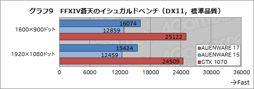 画像ギャラリー No.047のサムネイル画像 / 「ALIENWARE 17 R4」「ALIENWARE 15 R3」レビュー。GTX 10世代となった新世代ノートPCの性能と，視線追跡デバイスの使い勝手を検証