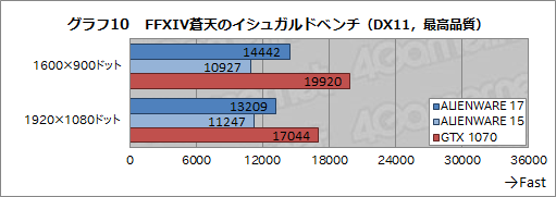 画像ギャラリー No.048のサムネイル画像 / 「ALIENWARE 17 R4」「ALIENWARE 15 R3」レビュー。GTX 10世代となった新世代ノートPCの性能と，視線追跡デバイスの使い勝手を検証