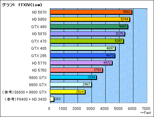 画像ギャラリー No.018のサムネイル画像 / FFXIV公式ベンチ公開記念。最新GPU＋αの全13構成でベンチマークを回してみた