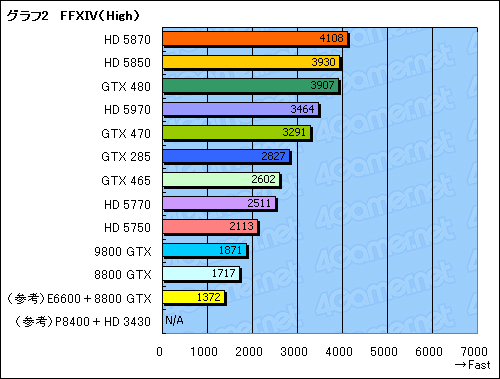 画像ギャラリー No.021のサムネイル画像 / FFXIV公式ベンチ公開記念。最新GPU＋αの全13構成でベンチマークを回してみた