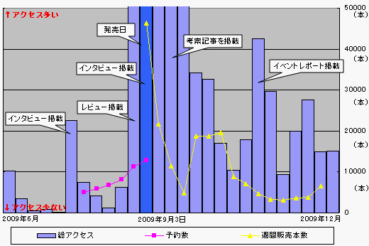 画像ギャラリー No.009のサムネイル画像 / ネットの記事って売り上げにつながってるの？ アクセス数と売り上げ本数の関係を分析してみた。2009年ゲームソフト売り上げ本数ベスト30も併せて公開！