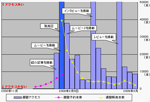 画像ギャラリー No.012のサムネイル画像 / ネットの記事って売り上げにつながってるの？ アクセス数と売り上げ本数の関係を分析してみた。2009年ゲームソフト売り上げ本数ベスト30も併せて公開！