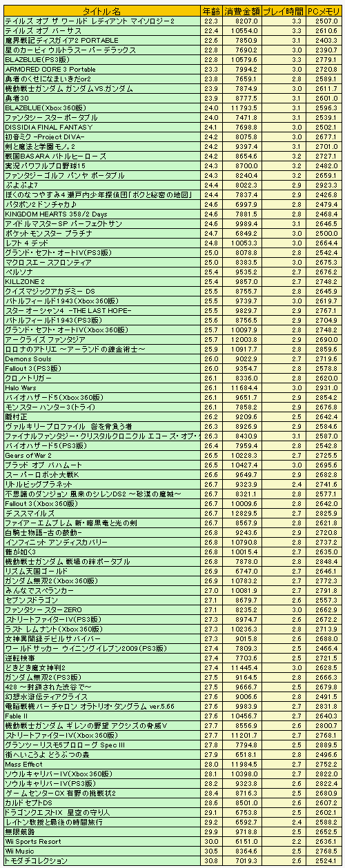 画像ギャラリー No.014のサムネイル画像 / ネットの記事って売り上げにつながってるの？ アクセス数と売り上げ本数の関係を分析してみた。2009年ゲームソフト売り上げ本数ベスト30も併せて公開！