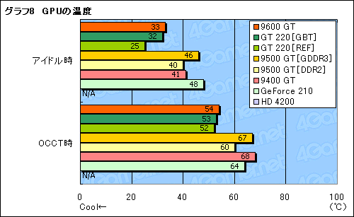 画像ギャラリー No.034のサムネイル画像 / GT200世代初のエントリーモデル「GeForce GT 220」「GeForce 210」。その立ち位置を明らかにする