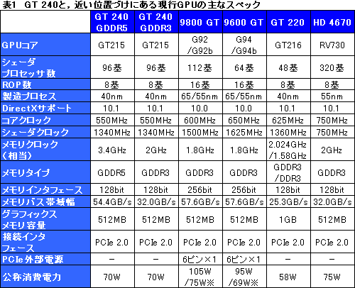画像ギャラリー No.026のサムネイル画像 / 99ドルのDX 10.1対応エントリーミドルGPU，「GeForce GT 240」レビュー掲載