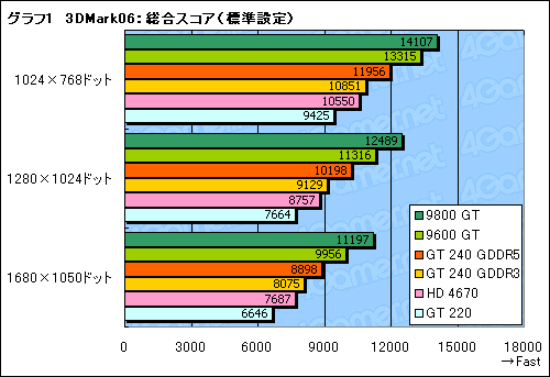 画像ギャラリー No.028のサムネイル画像 / 99ドルのDX 10.1対応エントリーミドルGPU，「GeForce GT 240」レビュー掲載