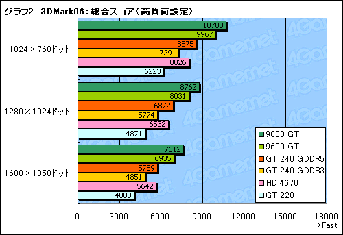 画像ギャラリー No.029のサムネイル画像 / 99ドルのDX 10.1対応エントリーミドルGPU，「GeForce GT 240」レビュー掲載