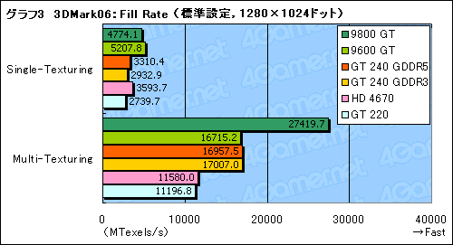 画像ギャラリー No.030のサムネイル画像 / 99ドルのDX 10.1対応エントリーミドルGPU，「GeForce GT 240」レビュー掲載