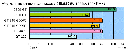 画像ギャラリー No.031のサムネイル画像 / 99ドルのDX 10.1対応エントリーミドルGPU，「GeForce GT 240」レビュー掲載