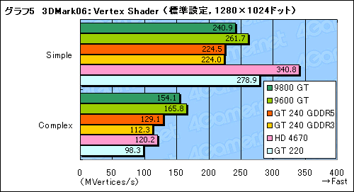 画像ギャラリー No.032のサムネイル画像 / 99ドルのDX 10.1対応エントリーミドルGPU，「GeForce GT 240」レビュー掲載