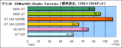 画像ギャラリー No.033のサムネイル画像 / 99ドルのDX 10.1対応エントリーミドルGPU，「GeForce GT 240」レビュー掲載