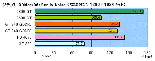 画像ギャラリー No.034のサムネイル画像 / 99ドルのDX 10.1対応エントリーミドルGPU，「GeForce GT 240」レビュー掲載