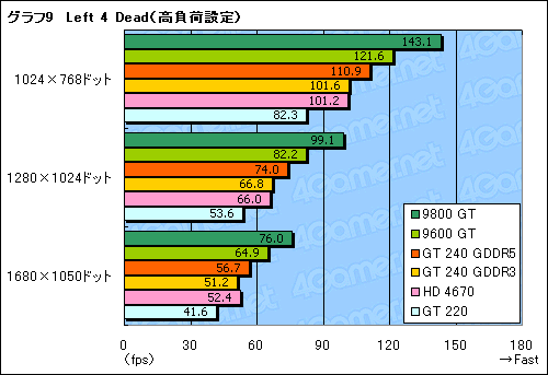 画像ギャラリー No.036のサムネイル画像 / 99ドルのDX 10.1対応エントリーミドルGPU，「GeForce GT 240」レビュー掲載