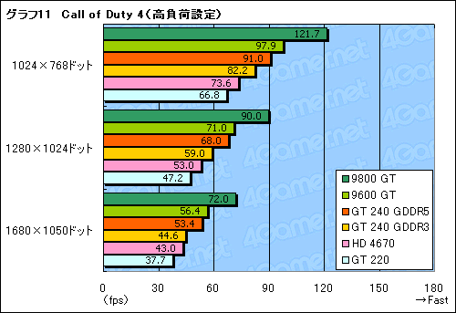 画像ギャラリー No.037のサムネイル画像 / 99ドルのDX 10.1対応エントリーミドルGPU，「GeForce GT 240」レビュー掲載