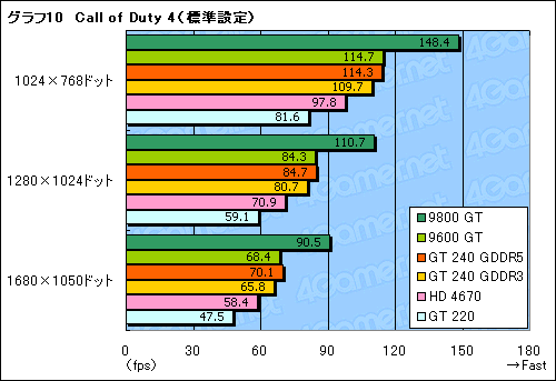 画像ギャラリー No.038のサムネイル画像 / 99ドルのDX 10.1対応エントリーミドルGPU，「GeForce GT 240」レビュー掲載