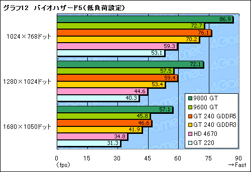 画像ギャラリー No.039のサムネイル画像 / 99ドルのDX 10.1対応エントリーミドルGPU，「GeForce GT 240」レビュー掲載