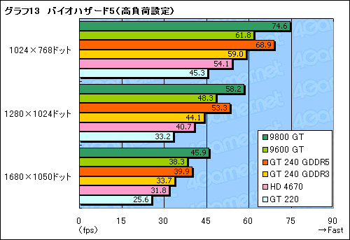 画像ギャラリー No.040のサムネイル画像 / 99ドルのDX 10.1対応エントリーミドルGPU，「GeForce GT 240」レビュー掲載