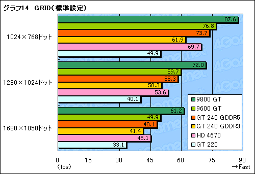 画像ギャラリー No.041のサムネイル画像 / 99ドルのDX 10.1対応エントリーミドルGPU，「GeForce GT 240」レビュー掲載