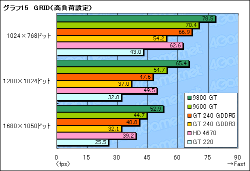画像ギャラリー No.042のサムネイル画像 / 99ドルのDX 10.1対応エントリーミドルGPU，「GeForce GT 240」レビュー掲載