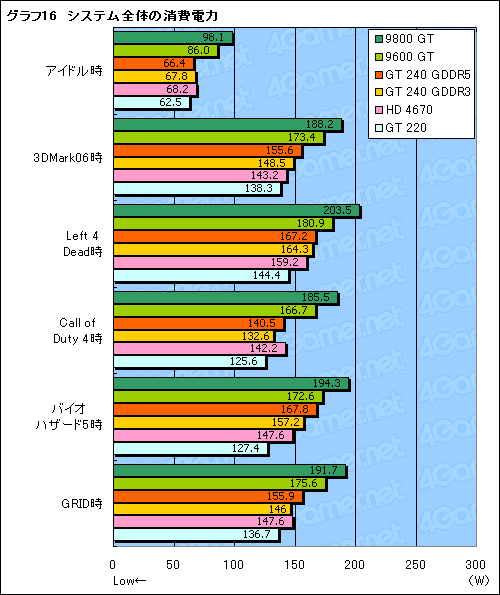 画像ギャラリー No.043のサムネイル画像 / 99ドルのDX 10.1対応エントリーミドルGPU，「GeForce GT 240」レビュー掲載