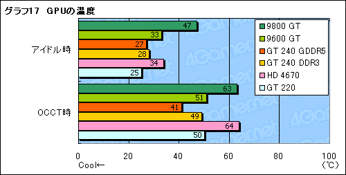 画像ギャラリー No.044のサムネイル画像 / 99ドルのDX 10.1対応エントリーミドルGPU，「GeForce GT 240」レビュー掲載