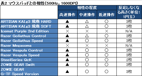 画像ギャラリー No.026のサムネイル画像 / ZOWIE GEARの小型軽量マウス「MiCO」レビュー。「RTS向け」だが，FPSでも十分使える