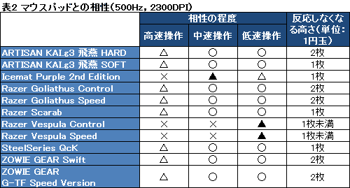 画像ギャラリー No.028のサムネイル画像 / ZOWIEの新型ワイヤードマウス「AM」レビュー。SpawN仕様の光学センサー搭載モデルは「クセがなく，人を選ぶ」